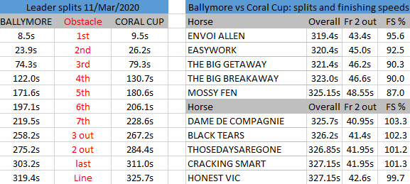 Ballymore vs Coral Cup 2020 splits Ballymore vs Coral Cup 2020 splits